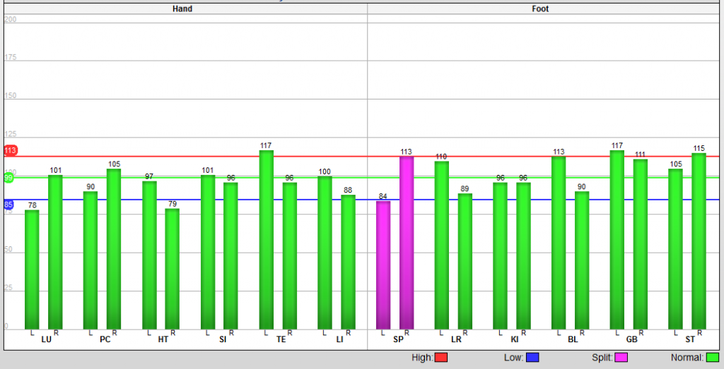 Graph result