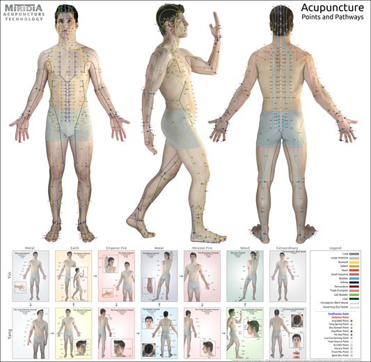 Dr Tan S Balance Method Chart