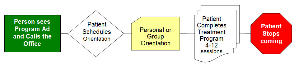 Flowchart - Program sequence