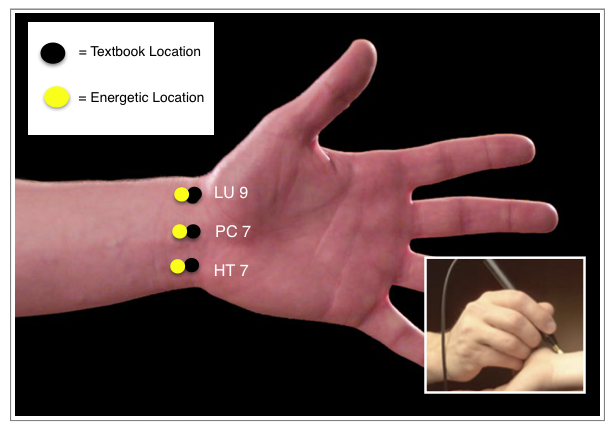 Energetic Point Locations