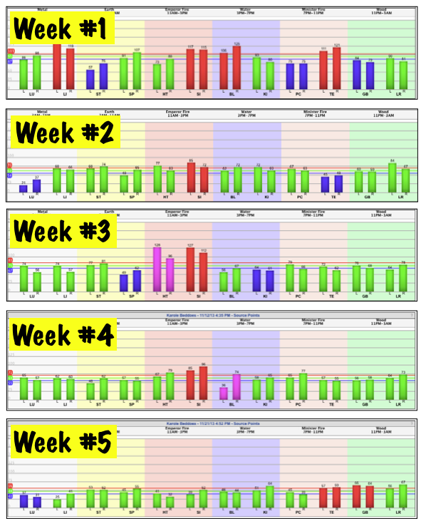 Weekly Graph Comparison