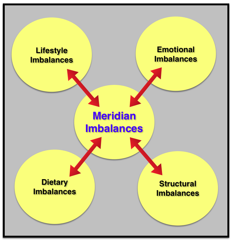 Meridian Imbalances