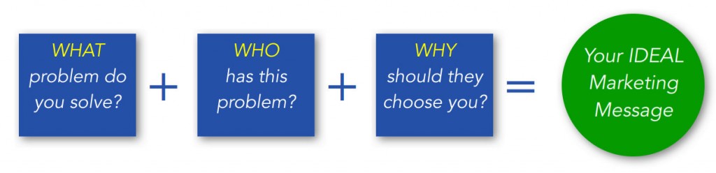 Marketing Flowchart