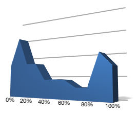Chart showing how frequently practitioners use auriculotherapy