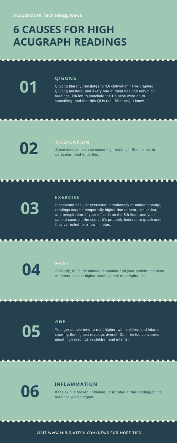 AcuGraph High Readings Infographics