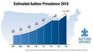 Prevalence of Autism Spectrum Disorders