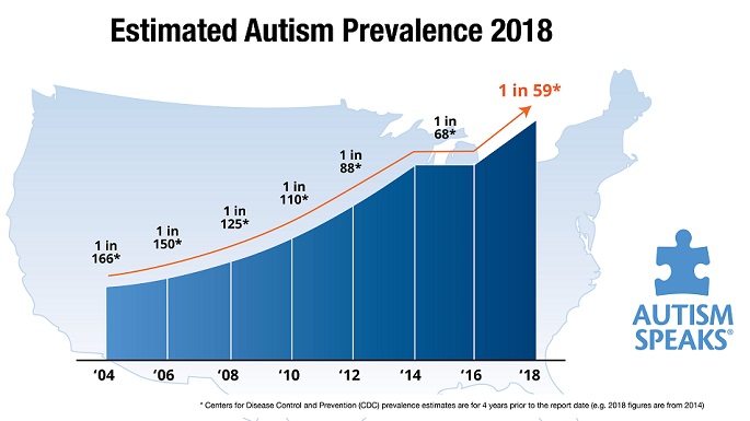 Prevalence of Autism Spectrum Disorders