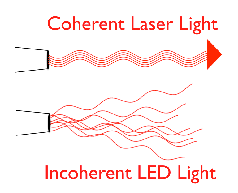 Laser vs. LED, coherent and incoherent