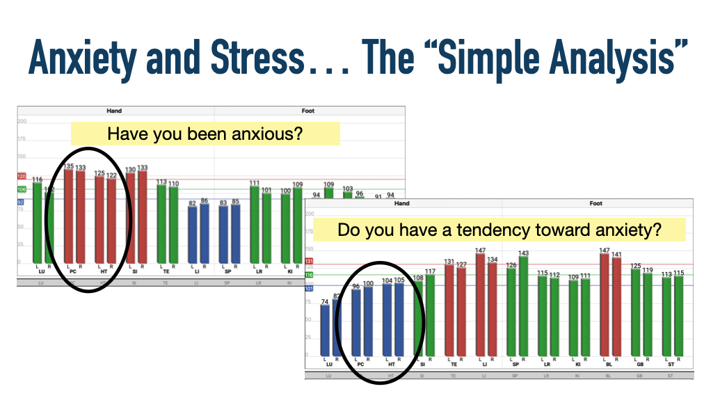 anxiety and stress Acugraph analysis